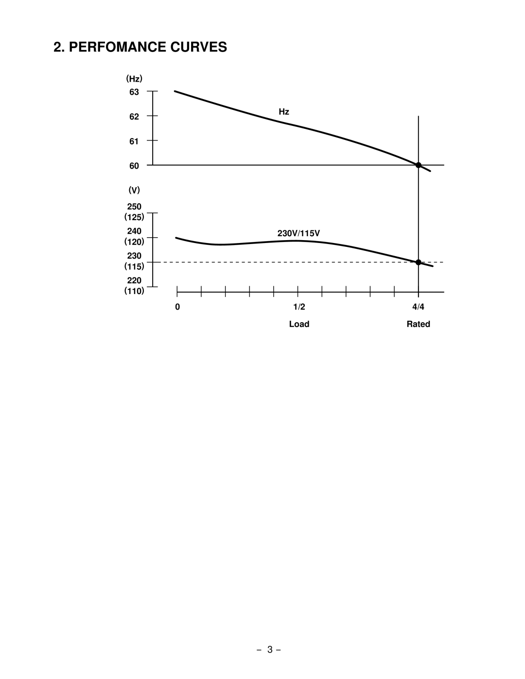 Subaru Robin Power Products RGV6100, RGV4100 Perfomance Curves, 250 125 240 120 230 115 220 110 230V/115V Load Rated 