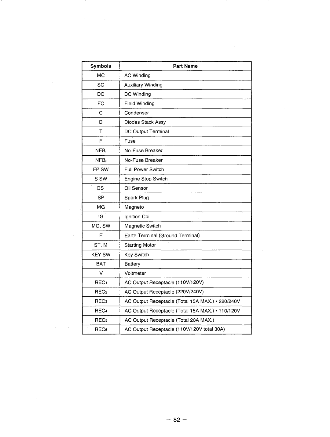 Subaru Robin Power Products RGX3510 manual Symbols Part Name 