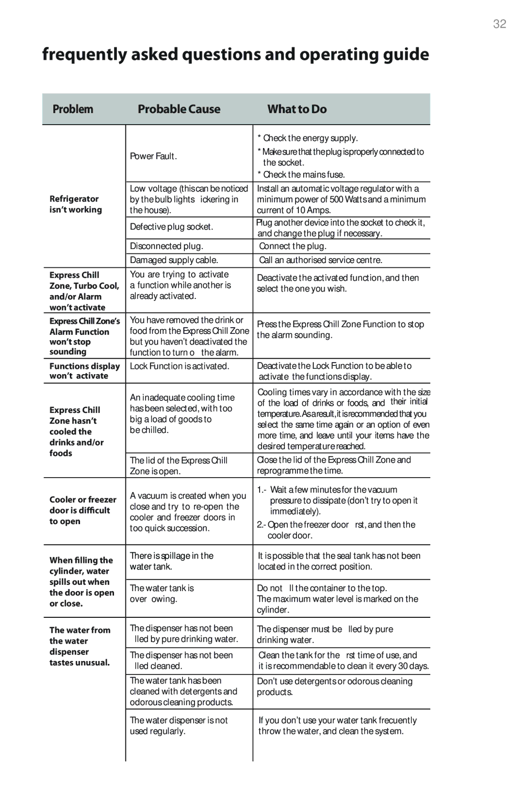 Summit 225D6783P011 manual Frequently asked questions and operating guide, Problem Probable Cause What to Do 