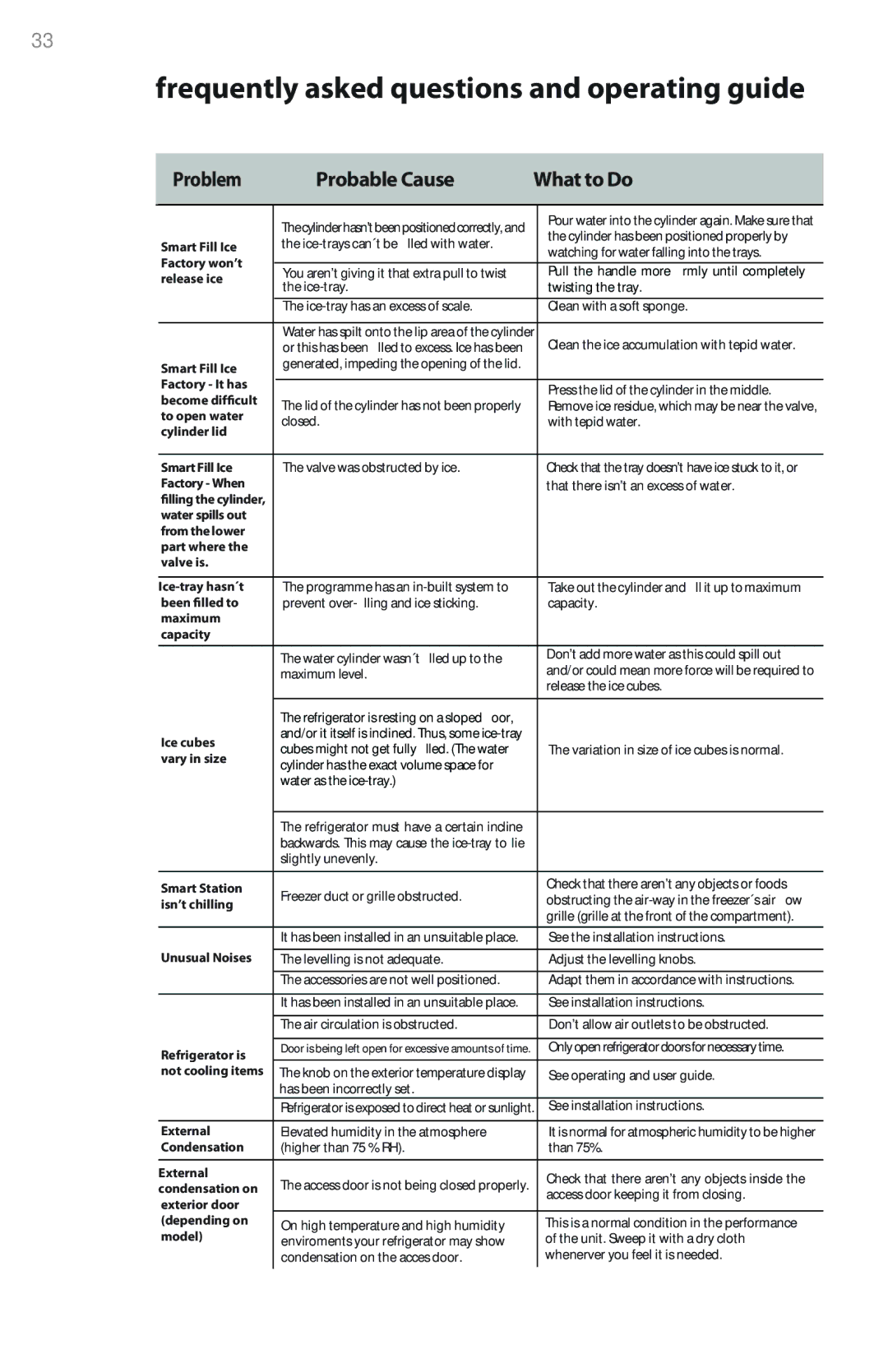 Summit 225D6783P011 manual Problem Probable Cause What to Do 