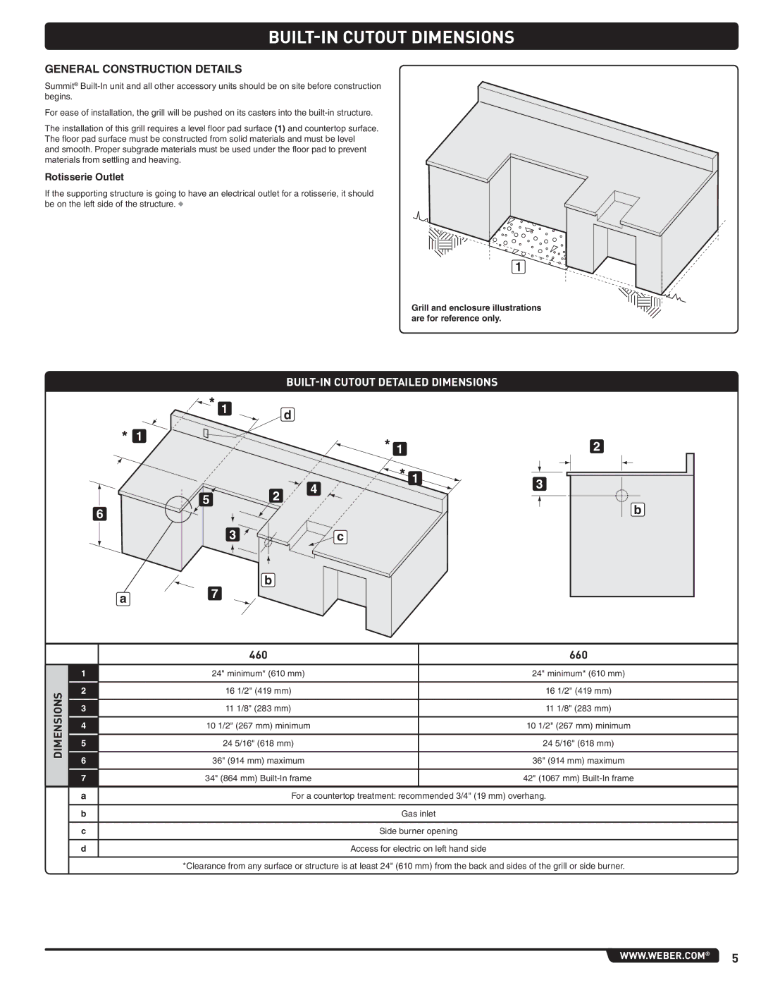 Summit 460-NG manual General Construction Details, BUILT-IN Cutout Detailed Dimensions, Rotisserie Outlet 