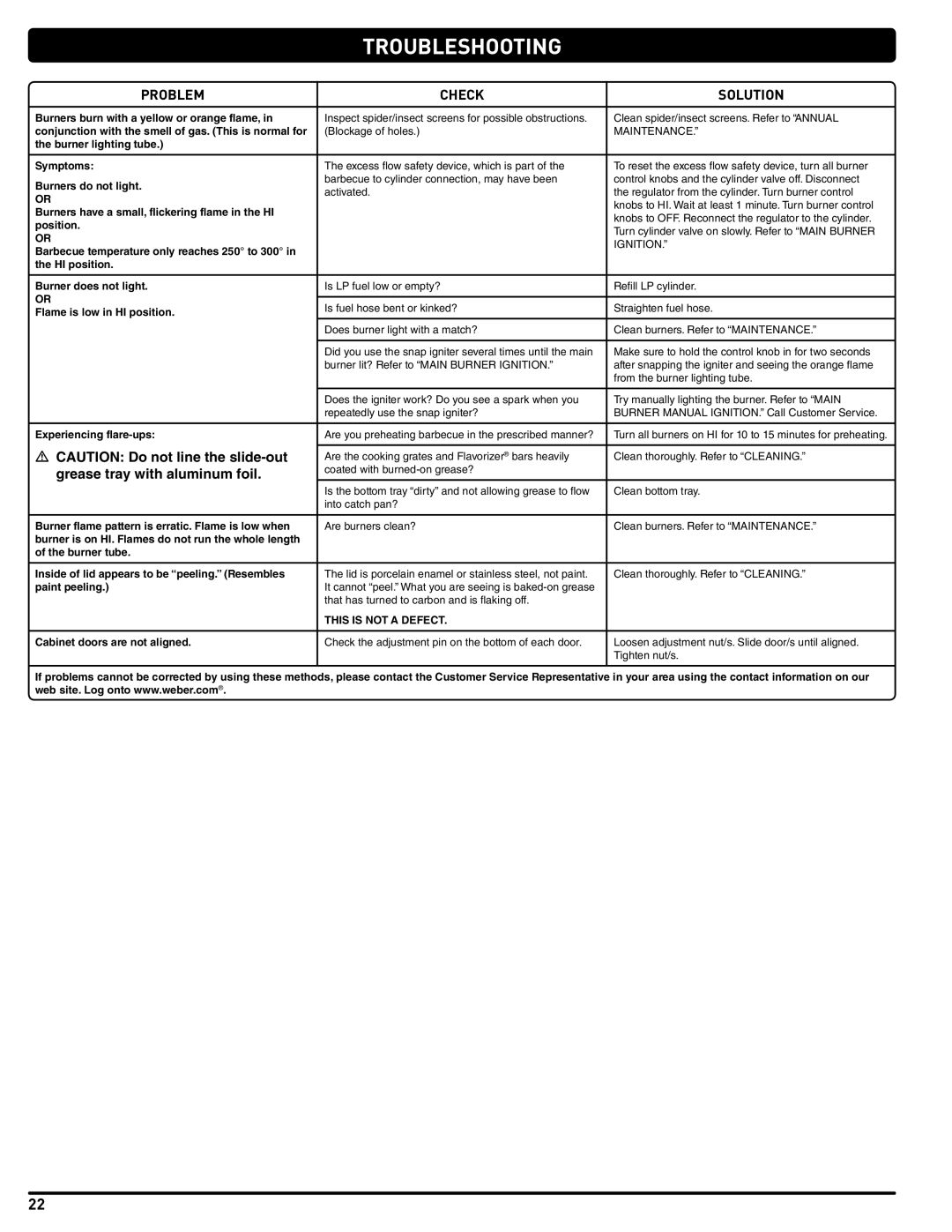 Summit 56214 manual Troubleshooting, Problem Check Solution 