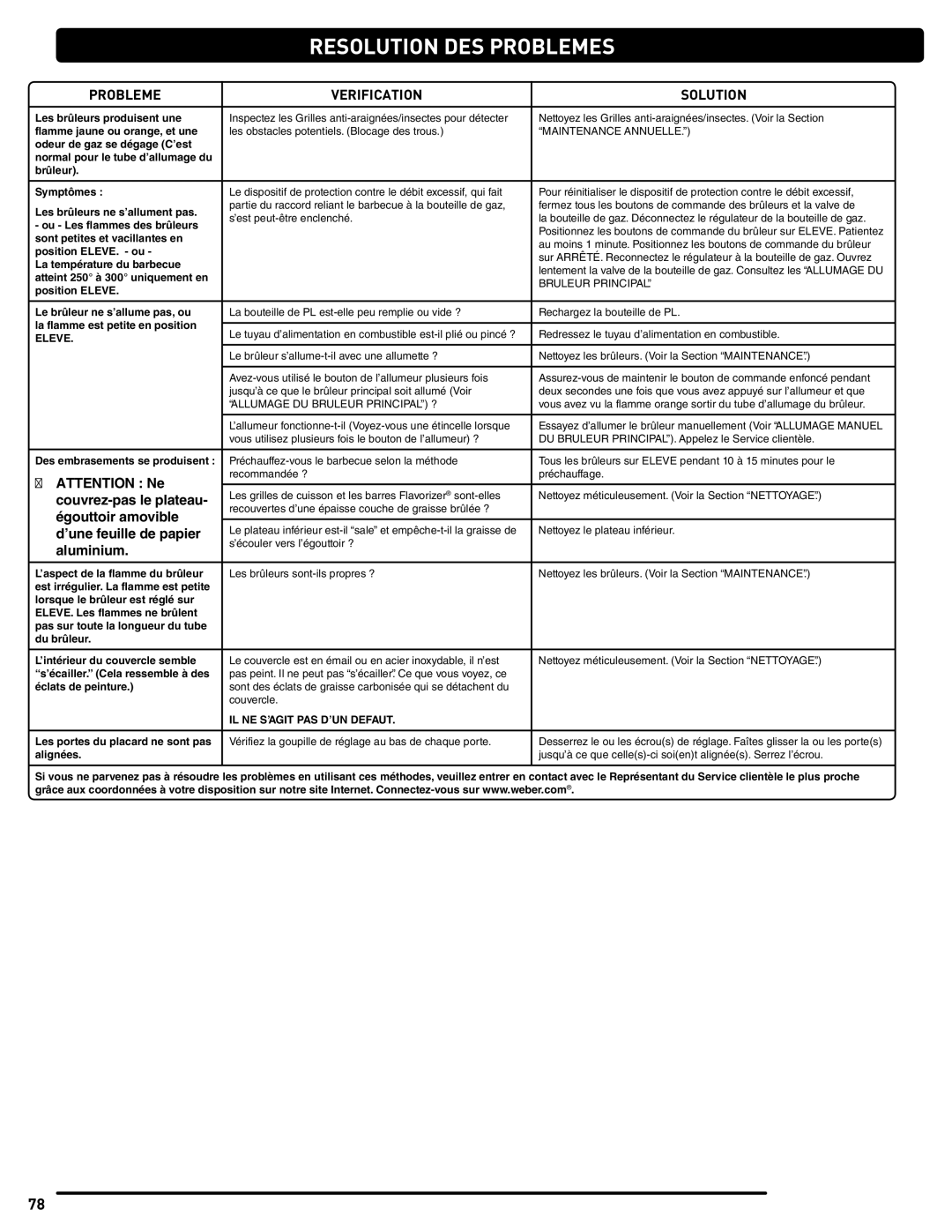 Summit 56214 manual Resolution DES Problemes, Probleme Verification Solution 