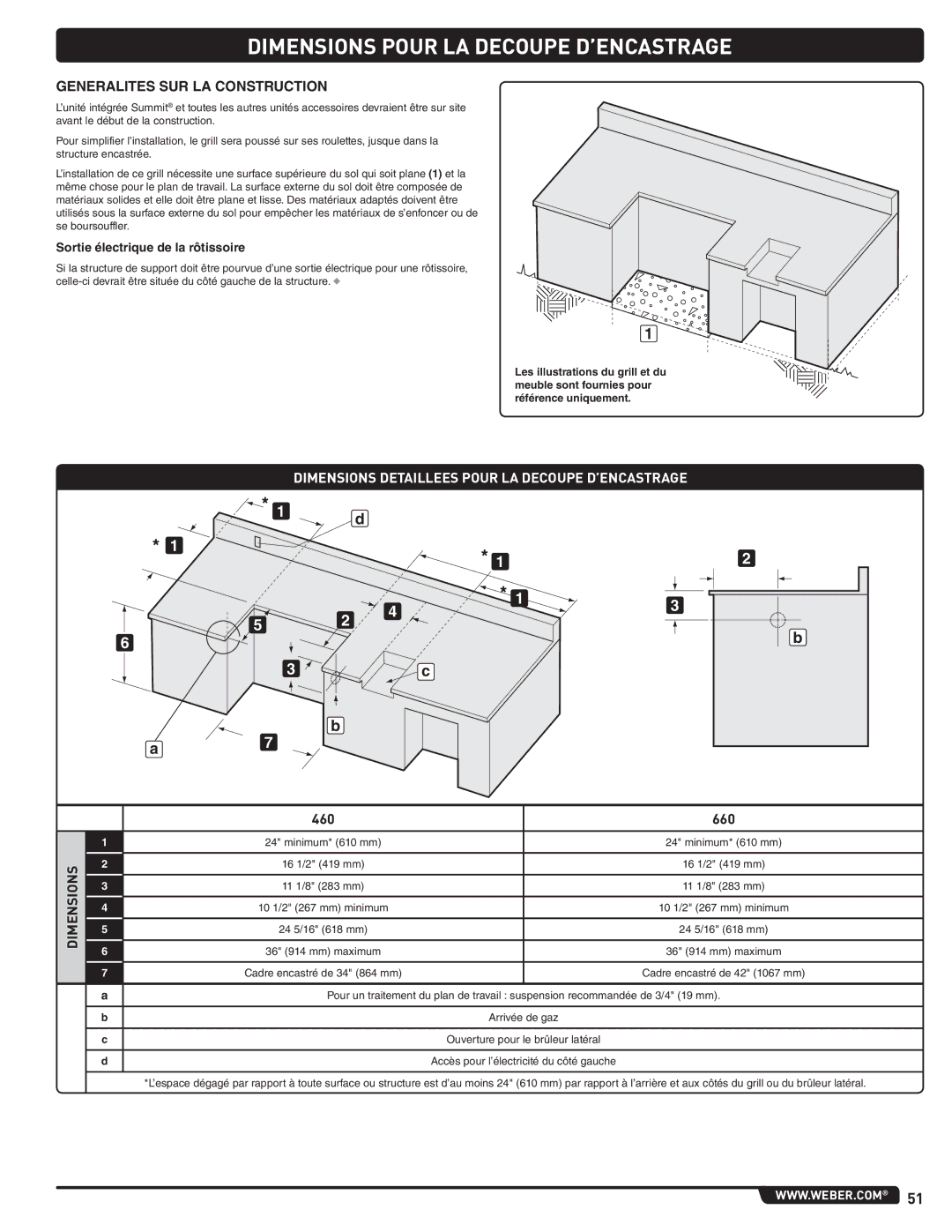 Summit 460-LP, 660-LP manual Generalites SUR LA Construction, Dimensions Detaillees Pour LA Decoupe D’ENCASTRAGE 