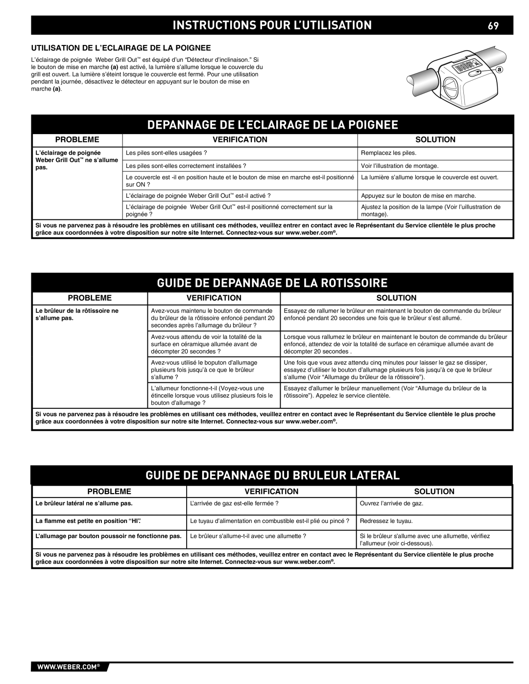 Summit E/S-420/450 manual Depannage DE L’ECLAIRAGE DE LA Poignee, Guide DE Depannage DE LA Rotissoire 