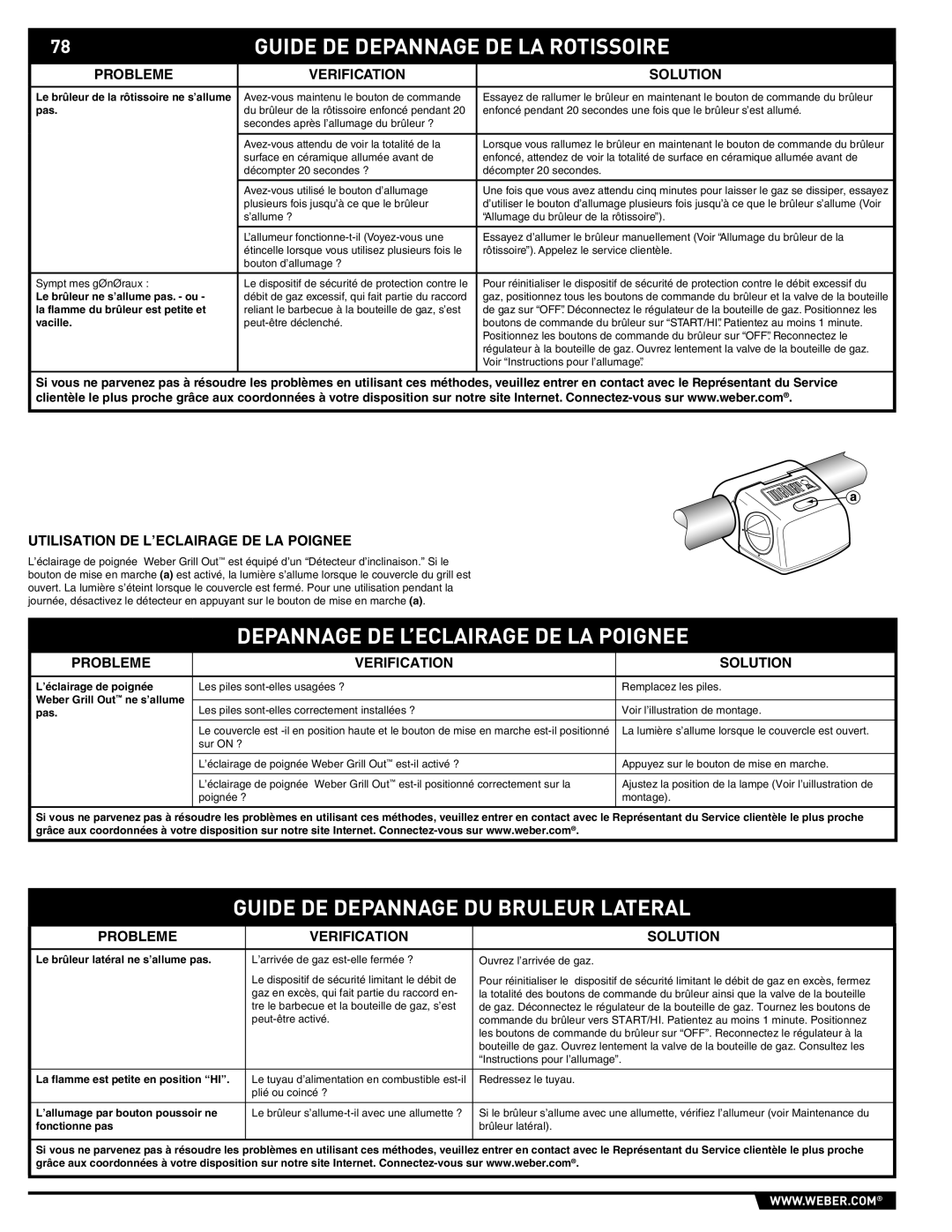 Summit E/S-620/650 manual Guide DE Depannage DE LA Rotissoire, Depannage DE L’ECLAIRAGE DE LA Poignee 