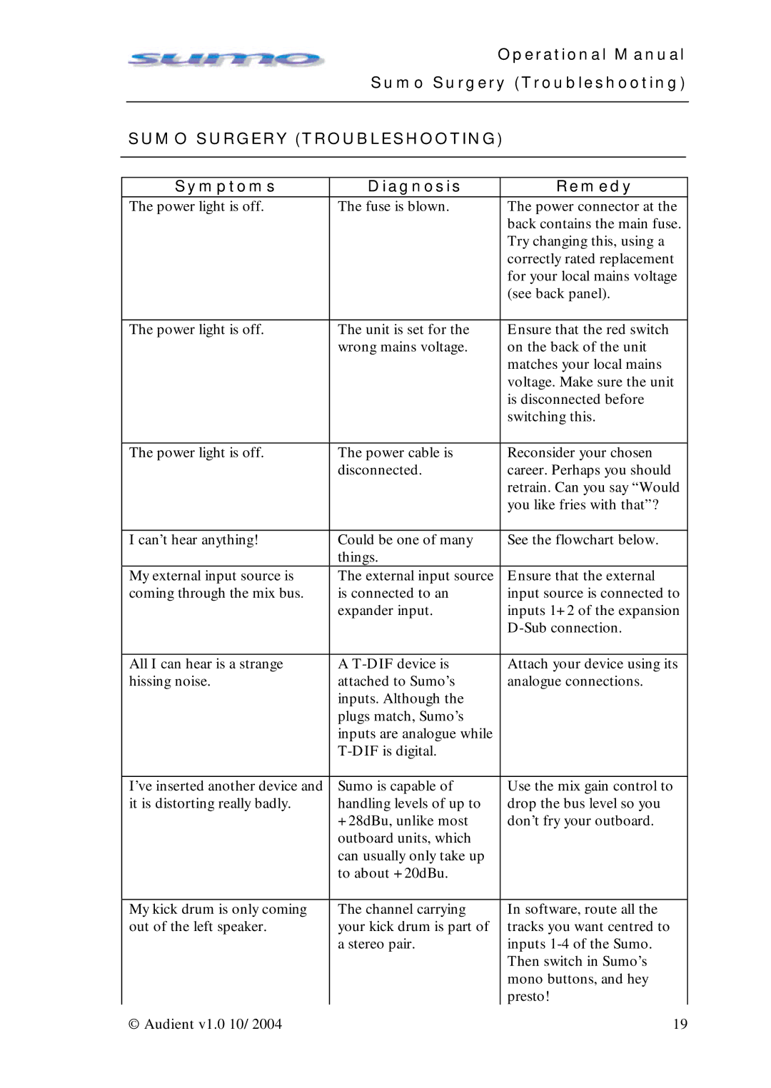Sumo Summing Amplifier manual Operational Manual Sumo Surgery Troubleshooting, Symptoms Diagnosis Remedy 
