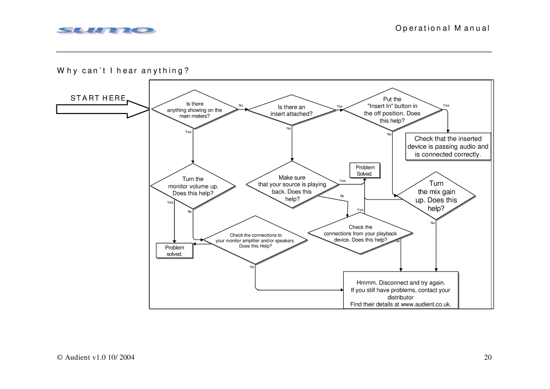 Sumo Summing Amplifier manual Operational Manual Why can’t I hear anything?, Start Here 