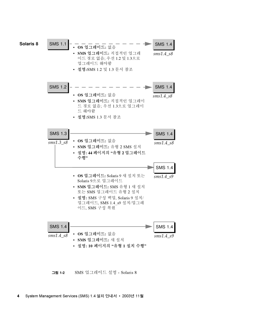 Sun Microsystems manual Sms1.4s8 