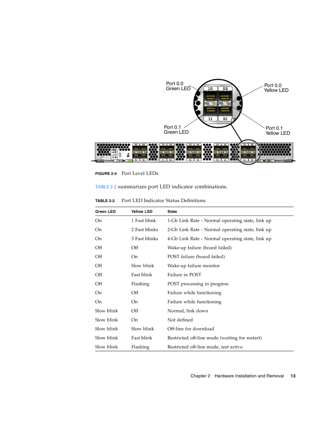 Sun Microsystems 2.0 manual 2summarizes port LED indicator combinations 