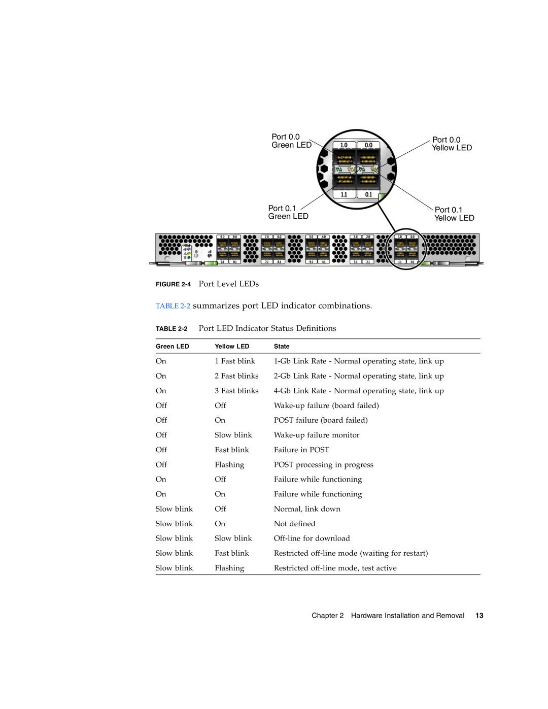 Sun Microsystems 2.0 manual 2 summarizes port LED indicator combinations, Port Green LED Port Green LED 