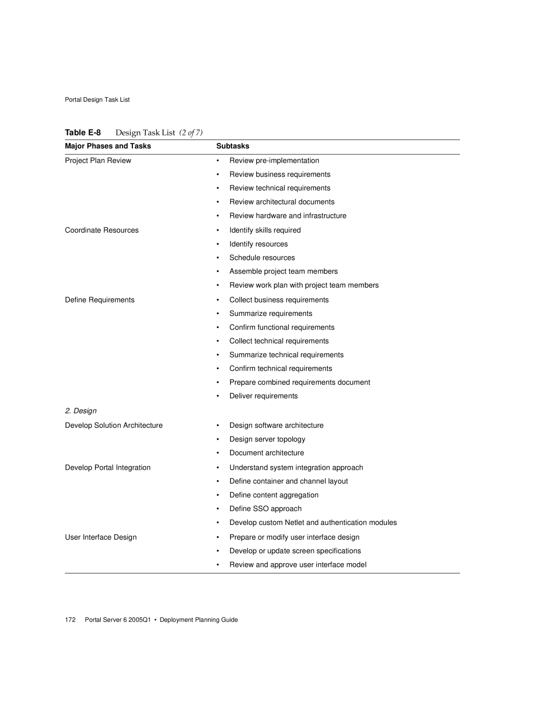 Sun Microsystems 2005Q1 manual Table E-8, Design Task List 2 