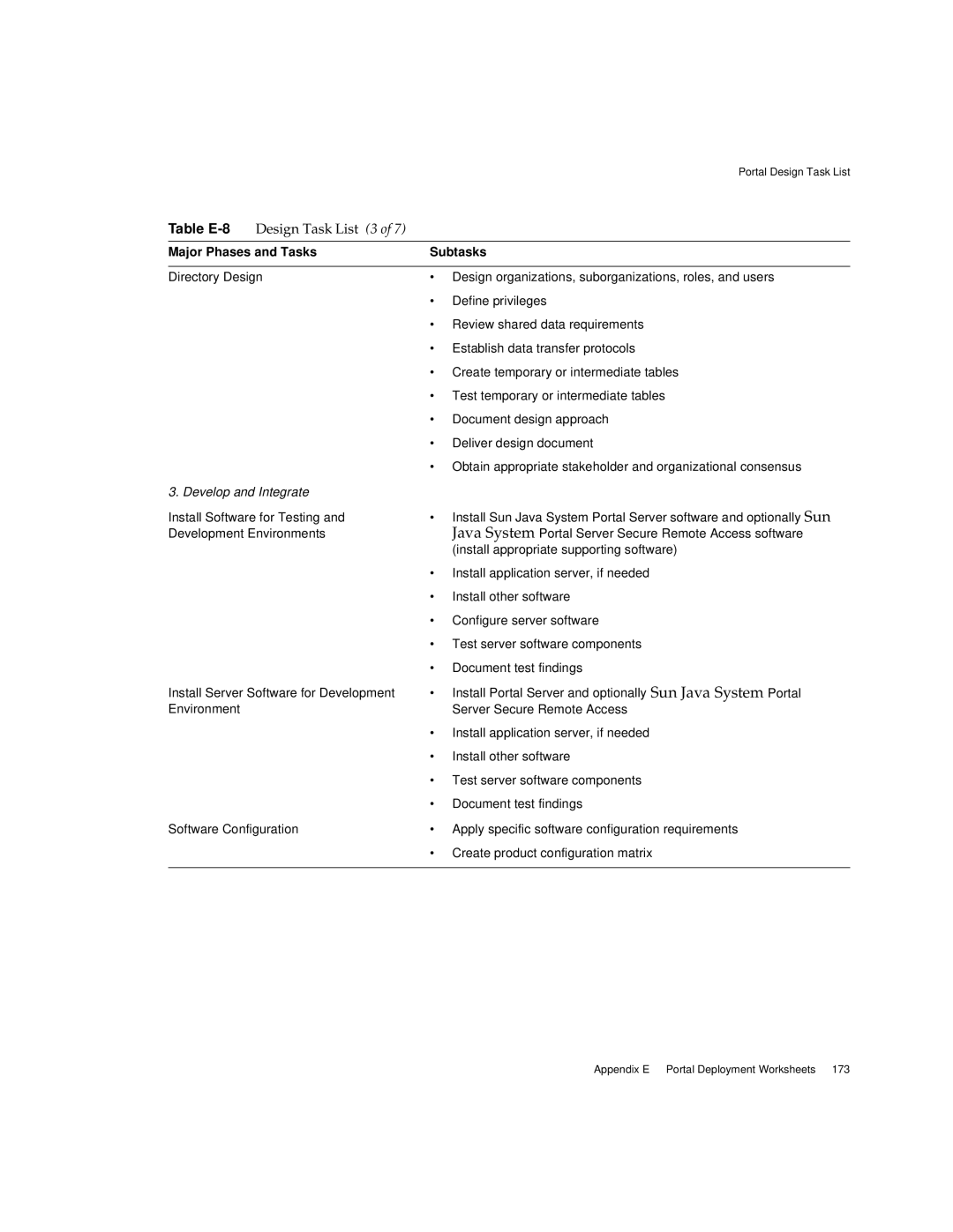 Sun Microsystems 2005Q1 manual Design Task List 3, Develop and Integrate 