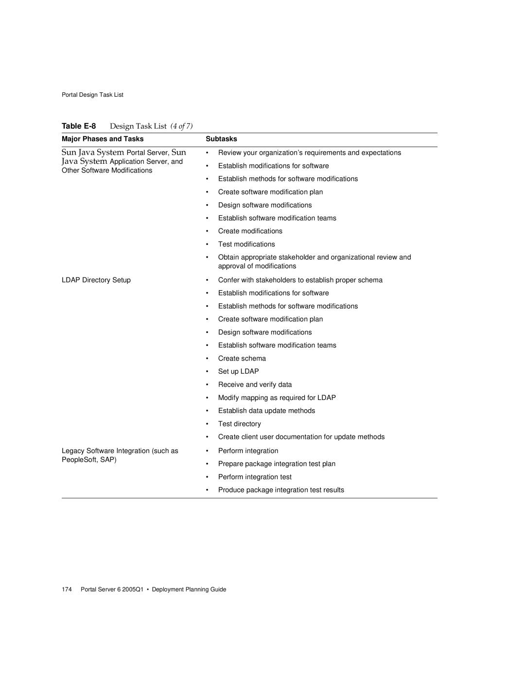 Sun Microsystems 2005Q1 manual Sun Java System Portal Server, Sun, Table E-8Design Task List 4 