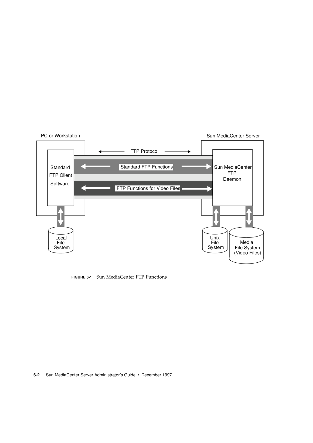 Sun Microsystems 2.1 manual 1 Sun MediaCenter FTP Functions, Standard, Daemon 