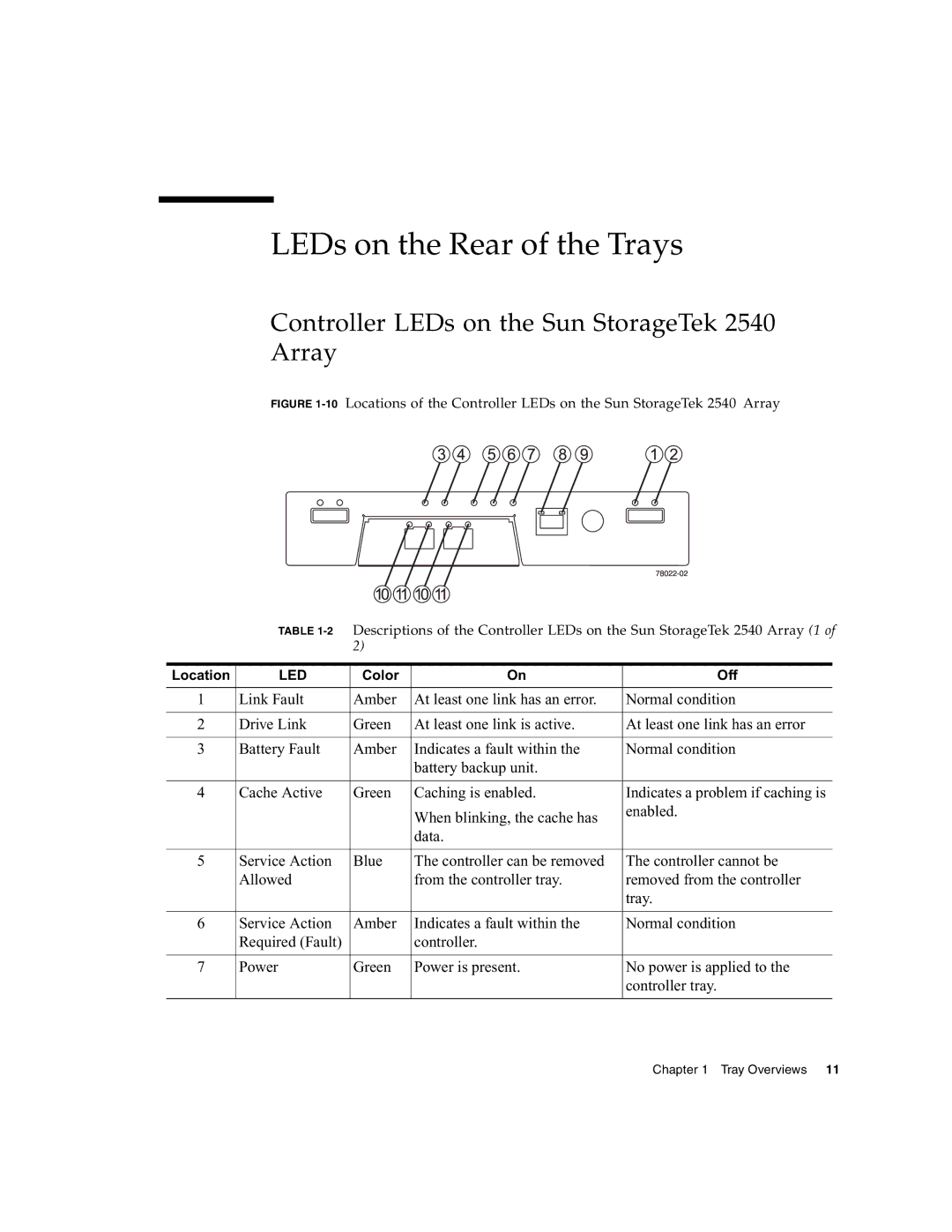 Sun Microsystems 2500 manual LEDs on the Rear of the Trays, Controller LEDs on the Sun StorageTek 2540 Array 