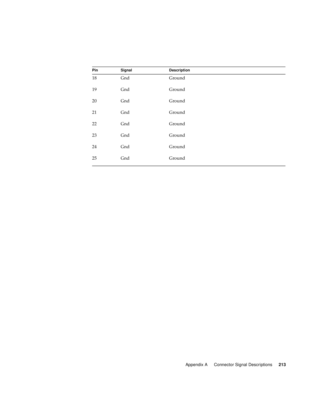 Sun Microsystems 280R manual Gnd Ground 