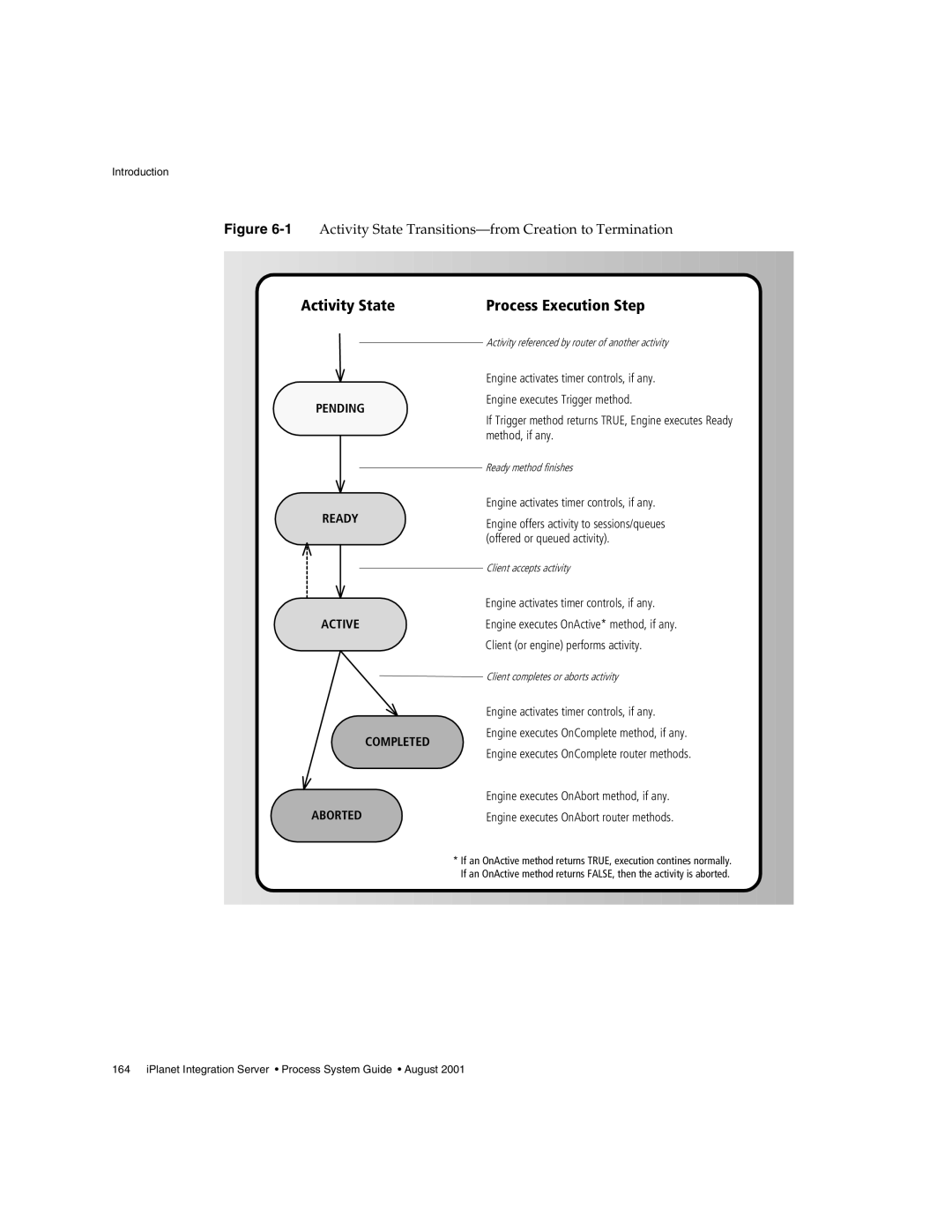 Sun Microsystems 3 manual Activity State 