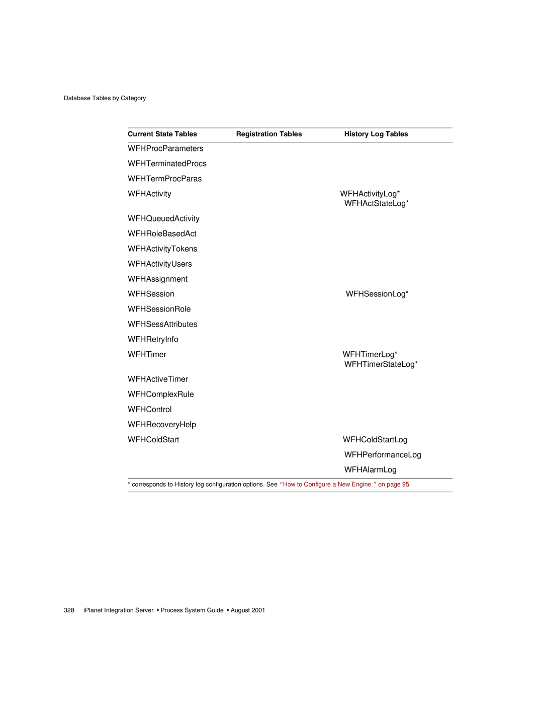 Sun Microsystems 3 manual Database Tables by Category 