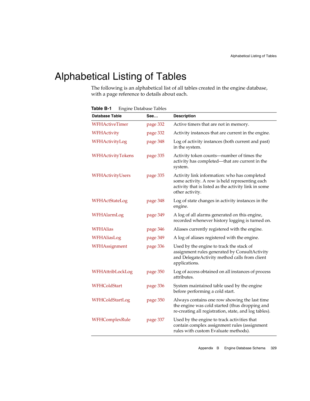 Sun Microsystems 3 manual Alphabetical Listing of Tables, WFHActivityUsers 