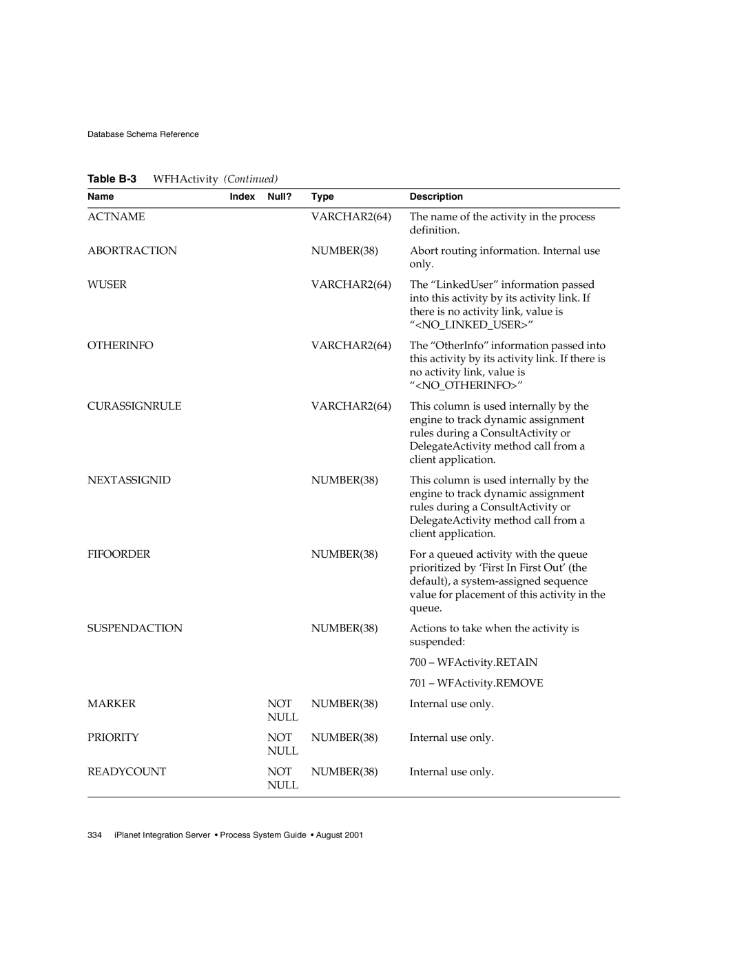 Sun Microsystems manual Actname VARCHAR264, Abortraction NUMBER38, Wuser VARCHAR264, Nolinkeduser, Otherinfo VARCHAR264 