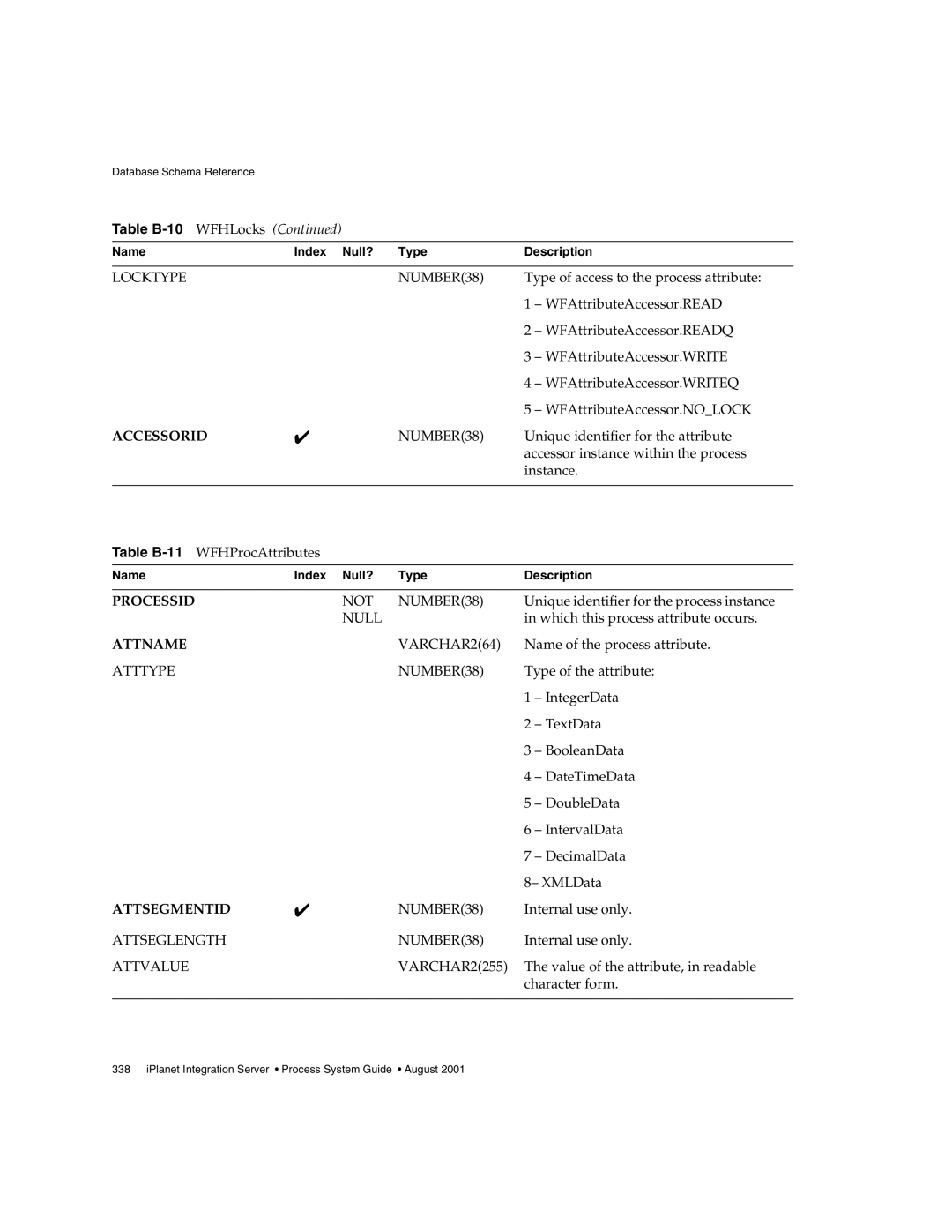 Sun Microsystems manual Locktype NUMBER38, Atttype NUMBER38, Attseglength NUMBER38, Attvalue VARCHAR2255 