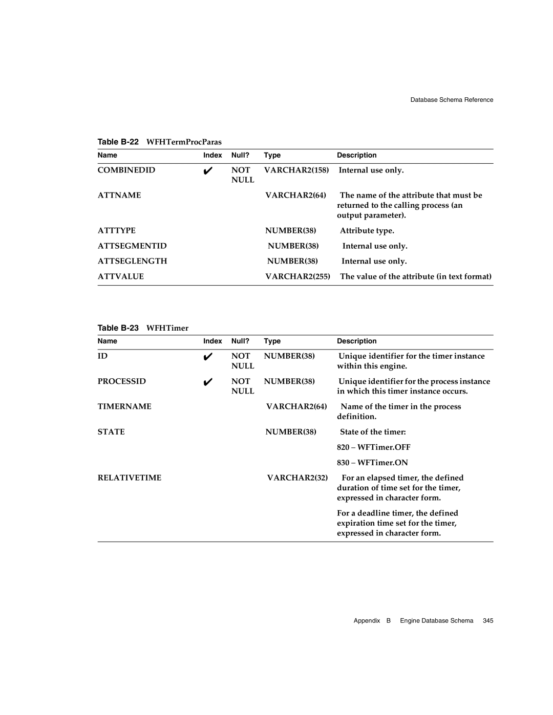 Sun Microsystems manual Null Attname VARCHAR264, Attsegmentid NUMBER38, Table B-23 WFHTimer, VARCHAR232 