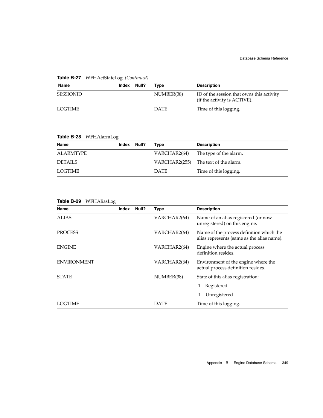 Sun Microsystems 3 manual Table B-28 WFHAlarmLog, Alarmtype VARCHAR264, Details VARCHAR2255, Table B-29 WFHAliasLog 