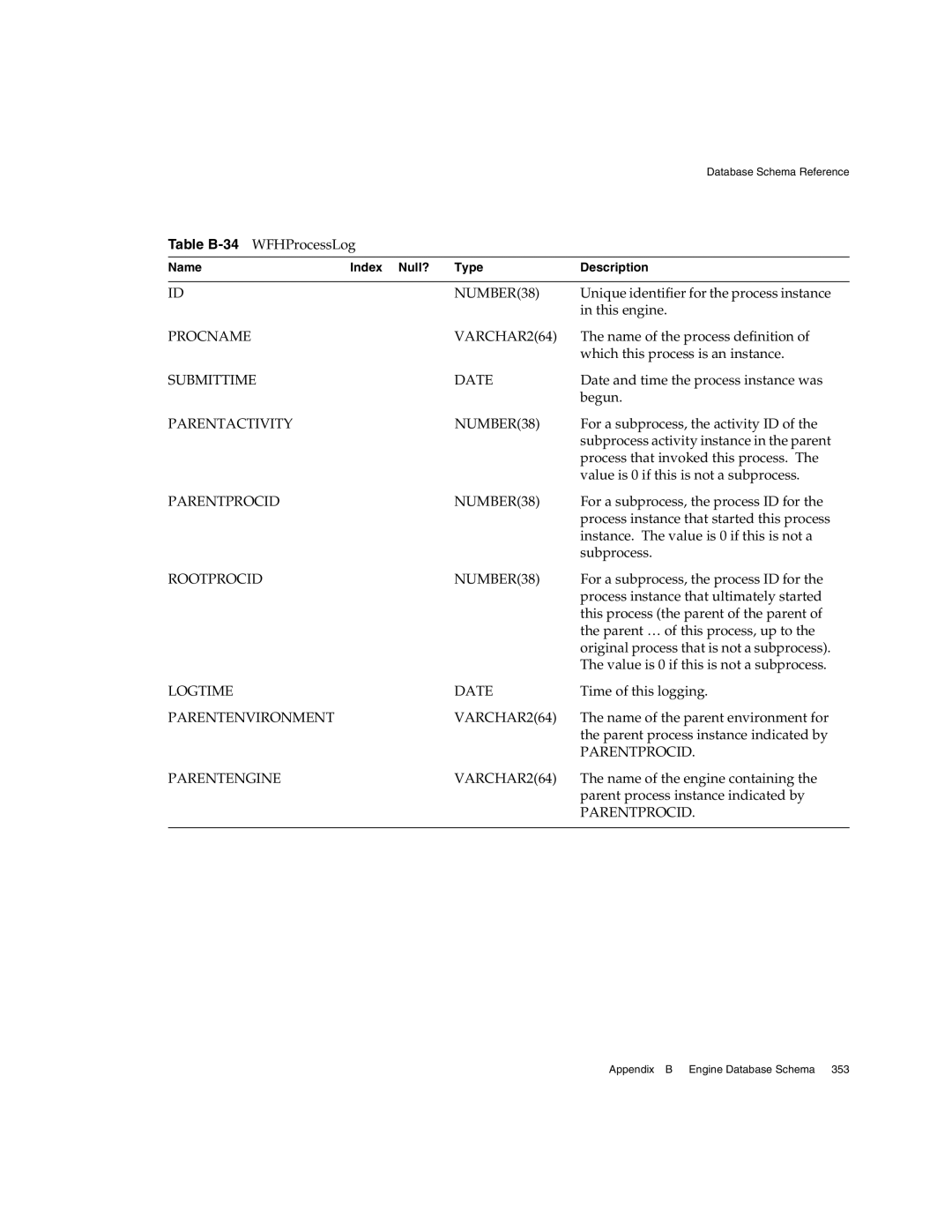 Sun Microsystems manual Table B-34, Parentprocid NUMBER38 