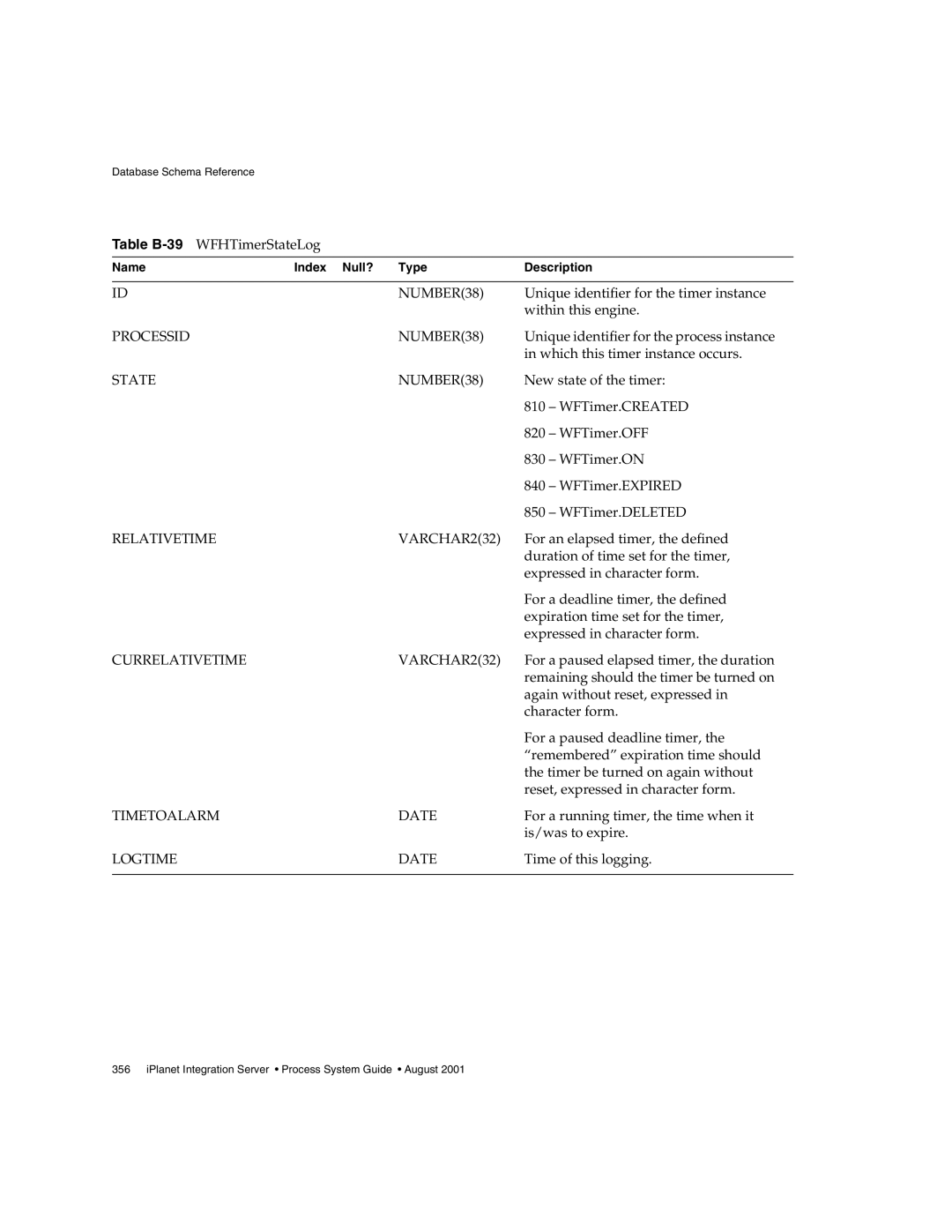 Sun Microsystems manual Table B-39, Relativetime VARCHAR232 