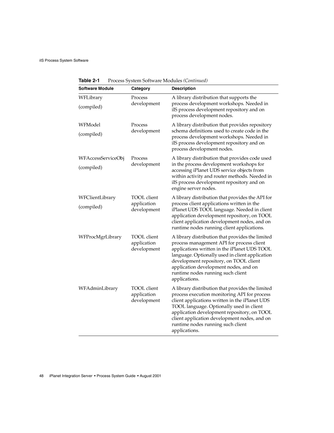 Sun Microsystems 3 manual Process System Software Modules 