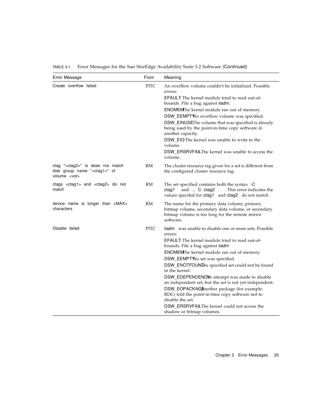 Sun Microsystems 3.2 An overflow volume couldn’t be initialized. Possible, Being used by the point-in-time copy software 