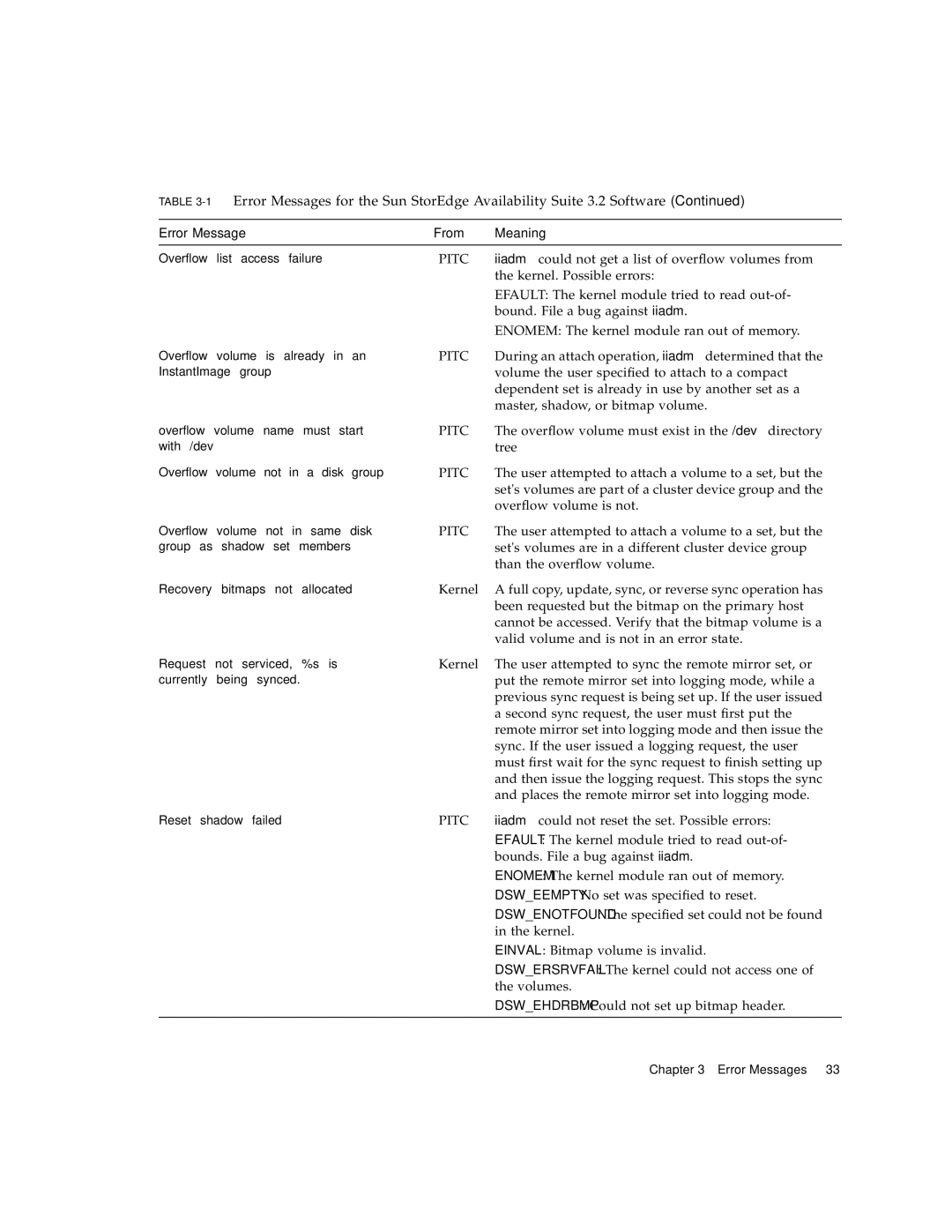 Sun Microsystems 3.2 Iiadm could not get a list of overflow volumes from, Kernel. Possible errors, Overflow volume is not 