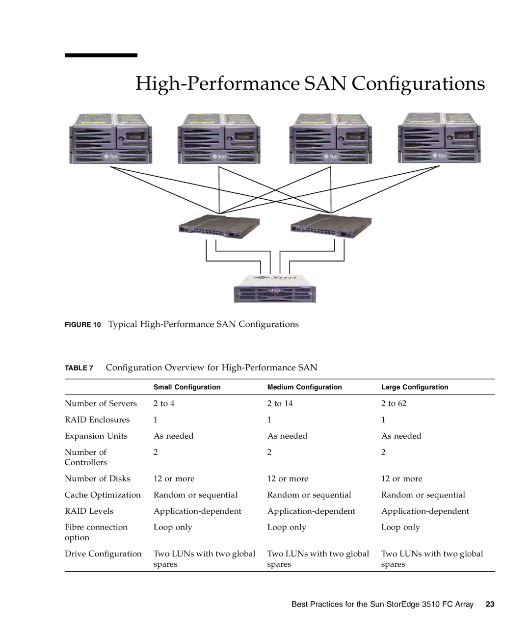 Sun Microsystems 3510 manual High-Performance SAN Configurations 