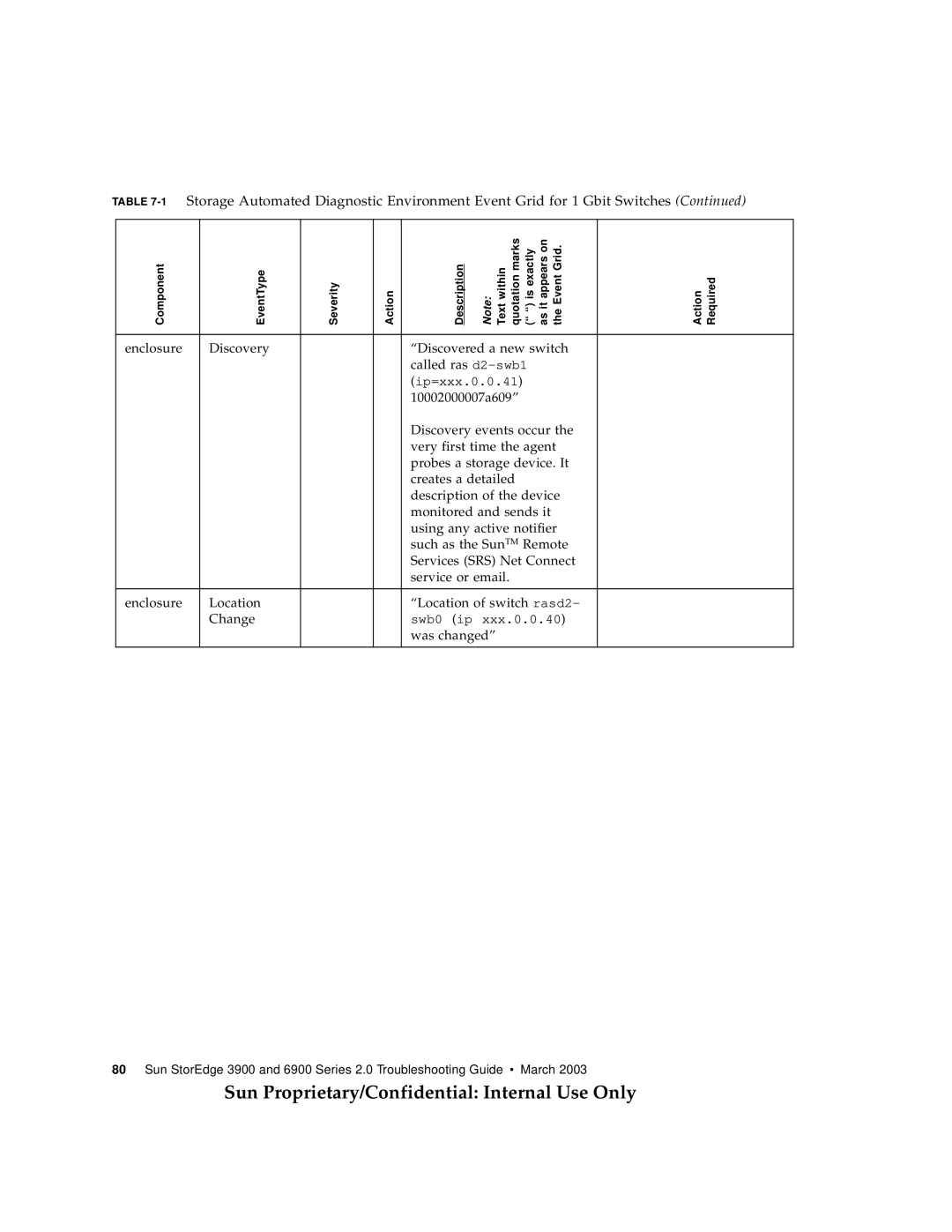 Sun Microsystems 3900, 6900 manual Was changed 