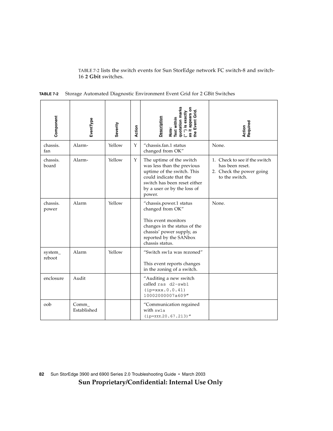 Sun Microsystems 3900, 6900 manual Oob Comm Communication regained Established With sw1a 