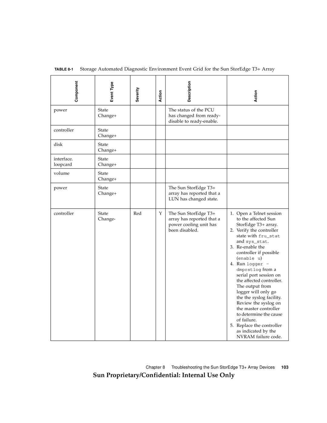 Sun Microsystems 6900, 3900 manual Re-enable 