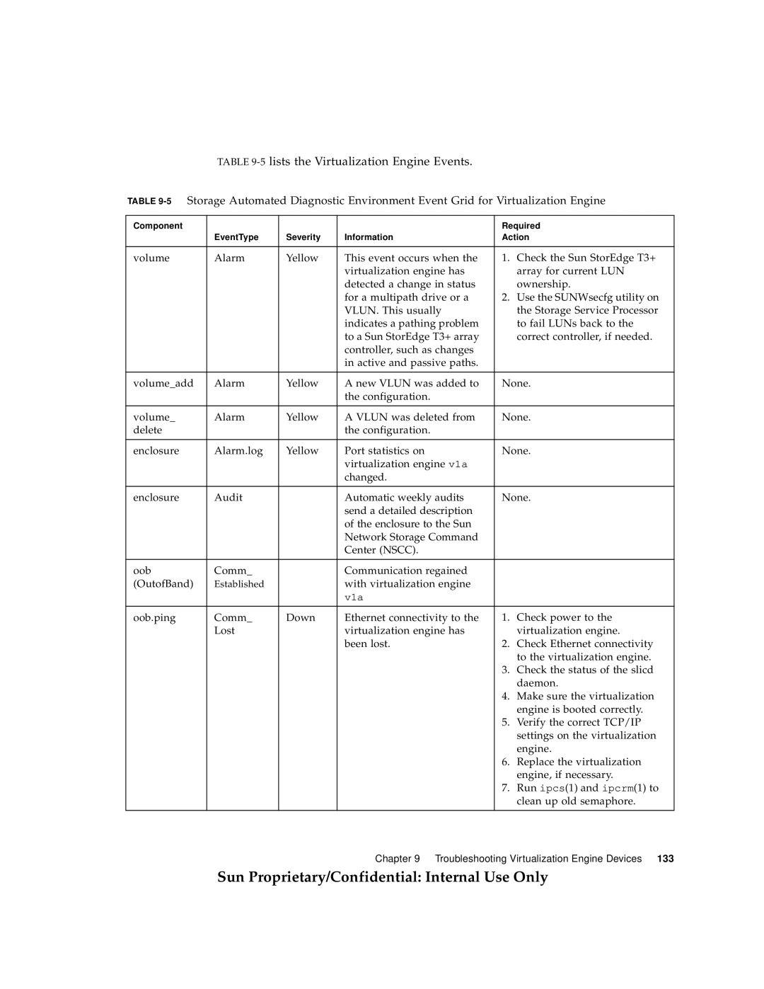 Sun Microsystems 6900, 3900 manual 5lists the Virtualization Engine Events 