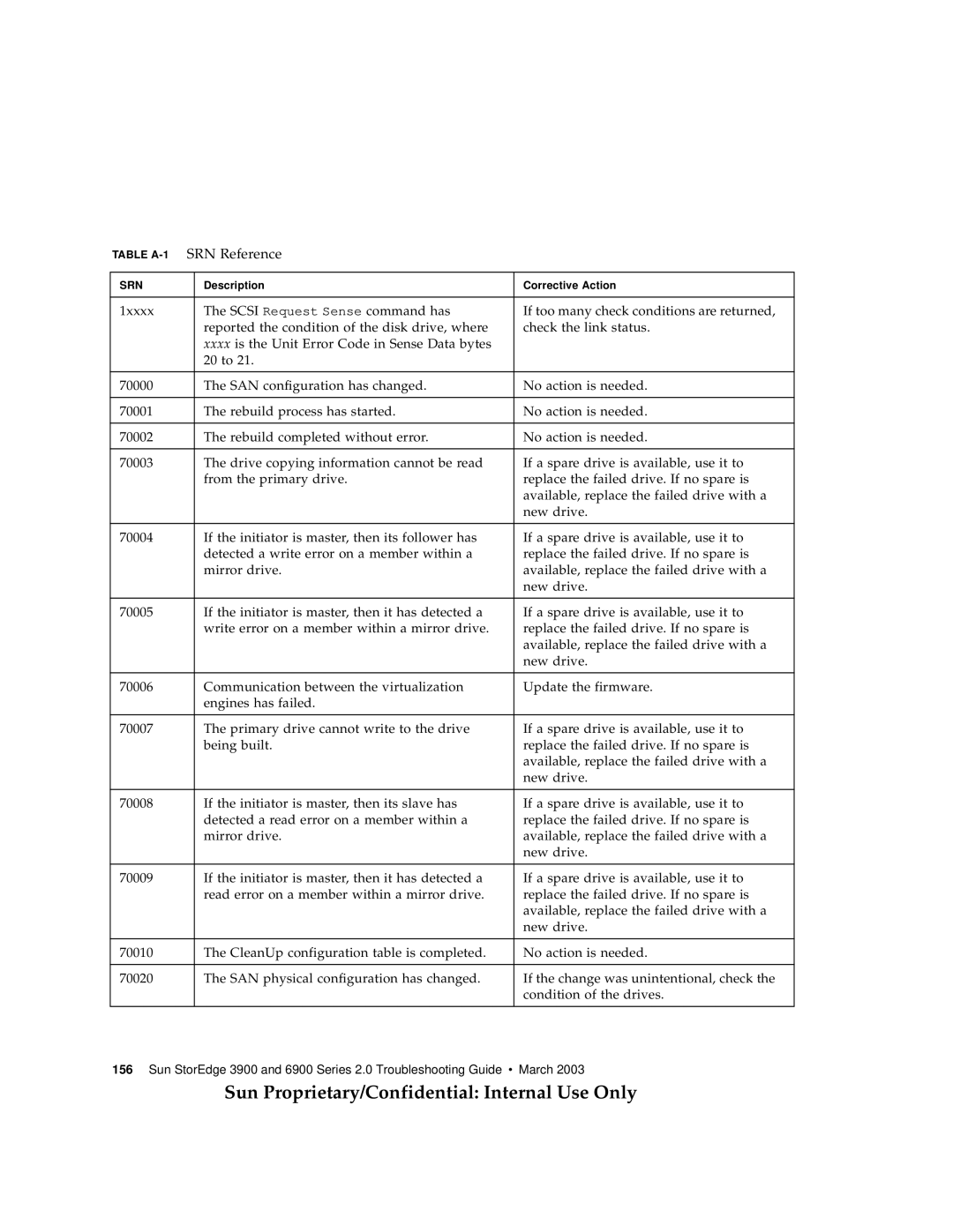 Sun Microsystems 3900, 6900 manual Table A-1SRN Reference 