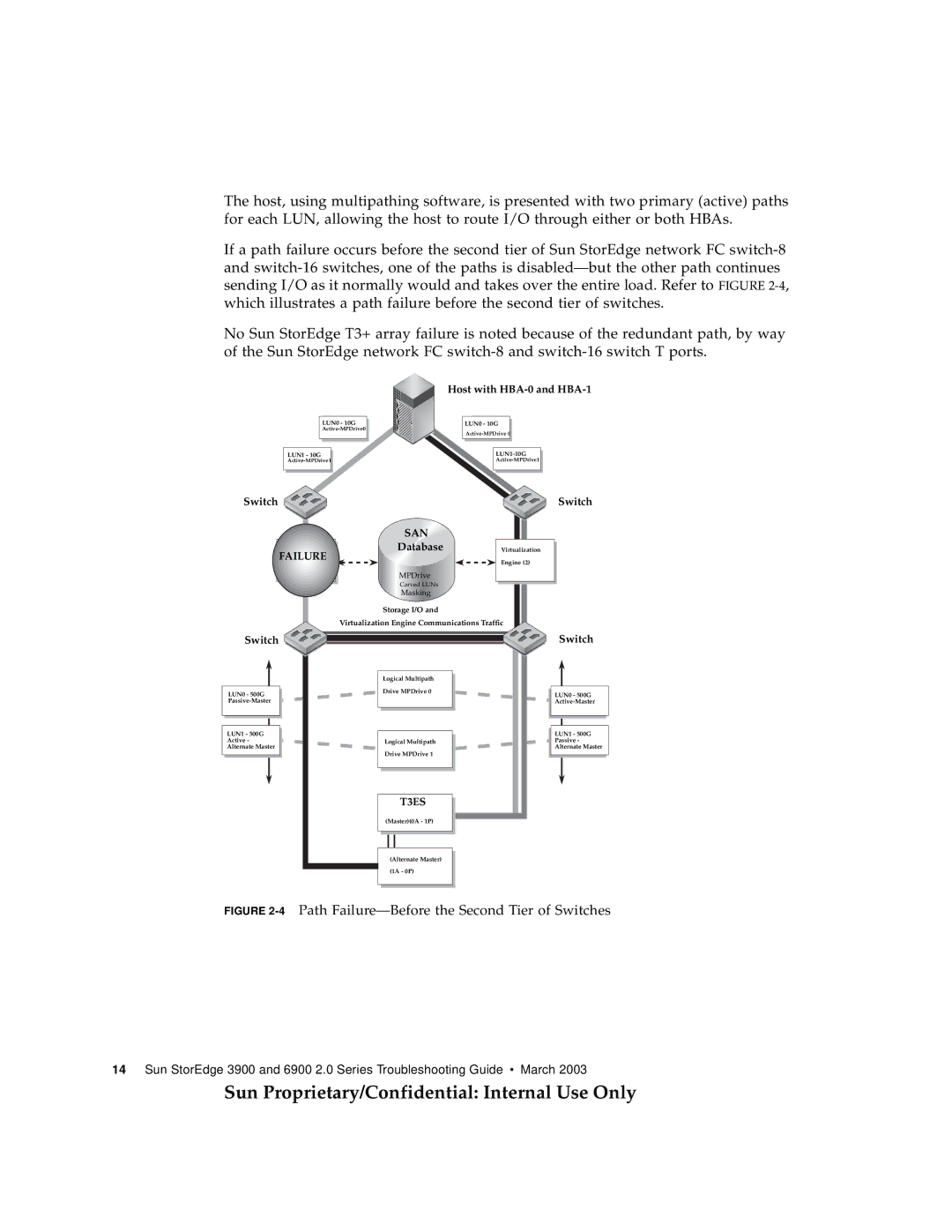 Sun Microsystems 3900, 6900 manual 4Path Failure-Before the Second Tier of Switches 