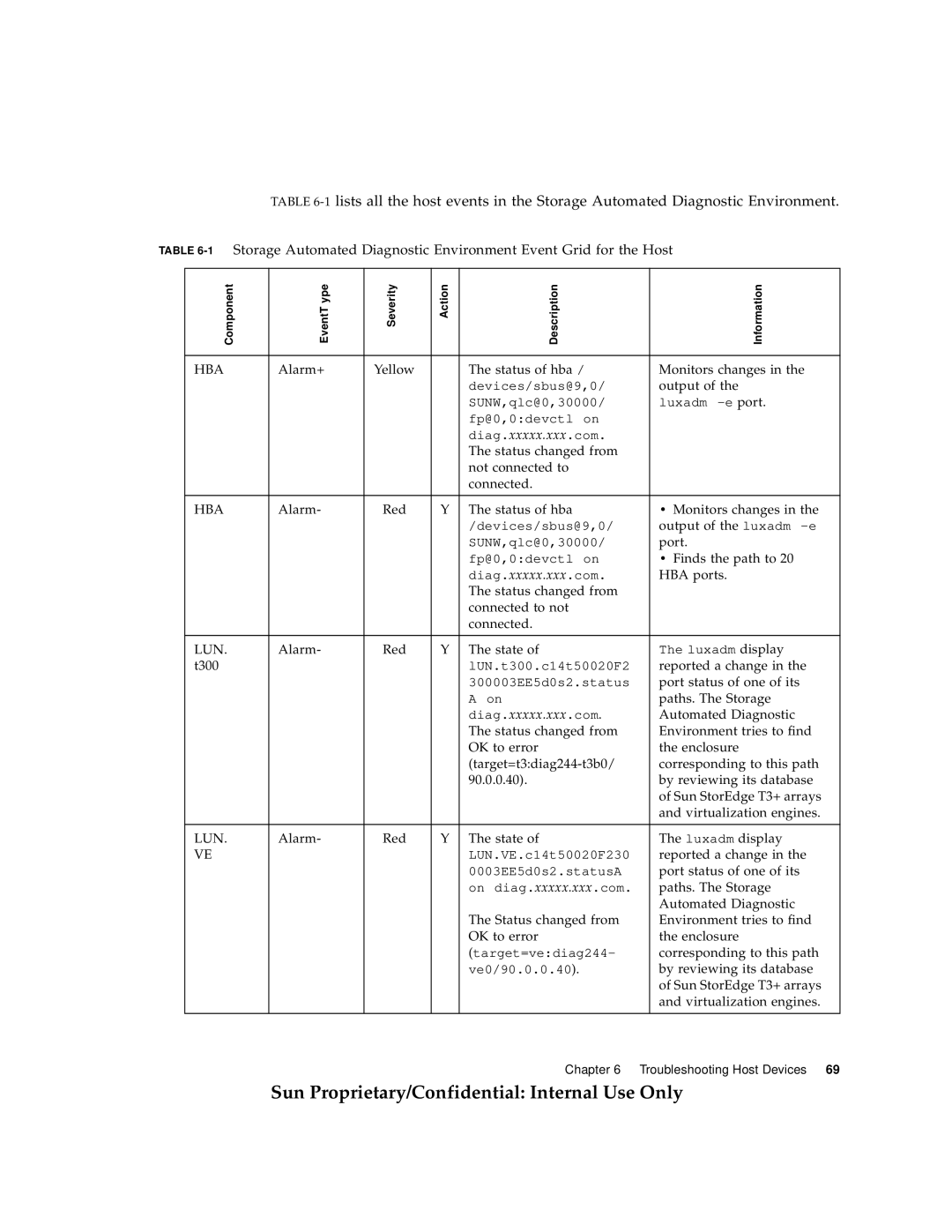 Sun Microsystems 6900, 3900 manual Chapter Troubleshooting Host Devices 