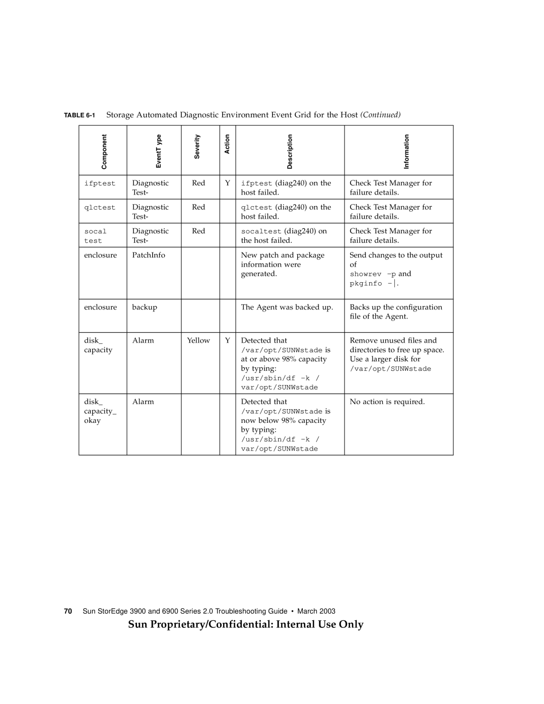Sun Microsystems 3900, 6900 manual Diagnostic Red Socaltest diag240 on Check Test Manager for 