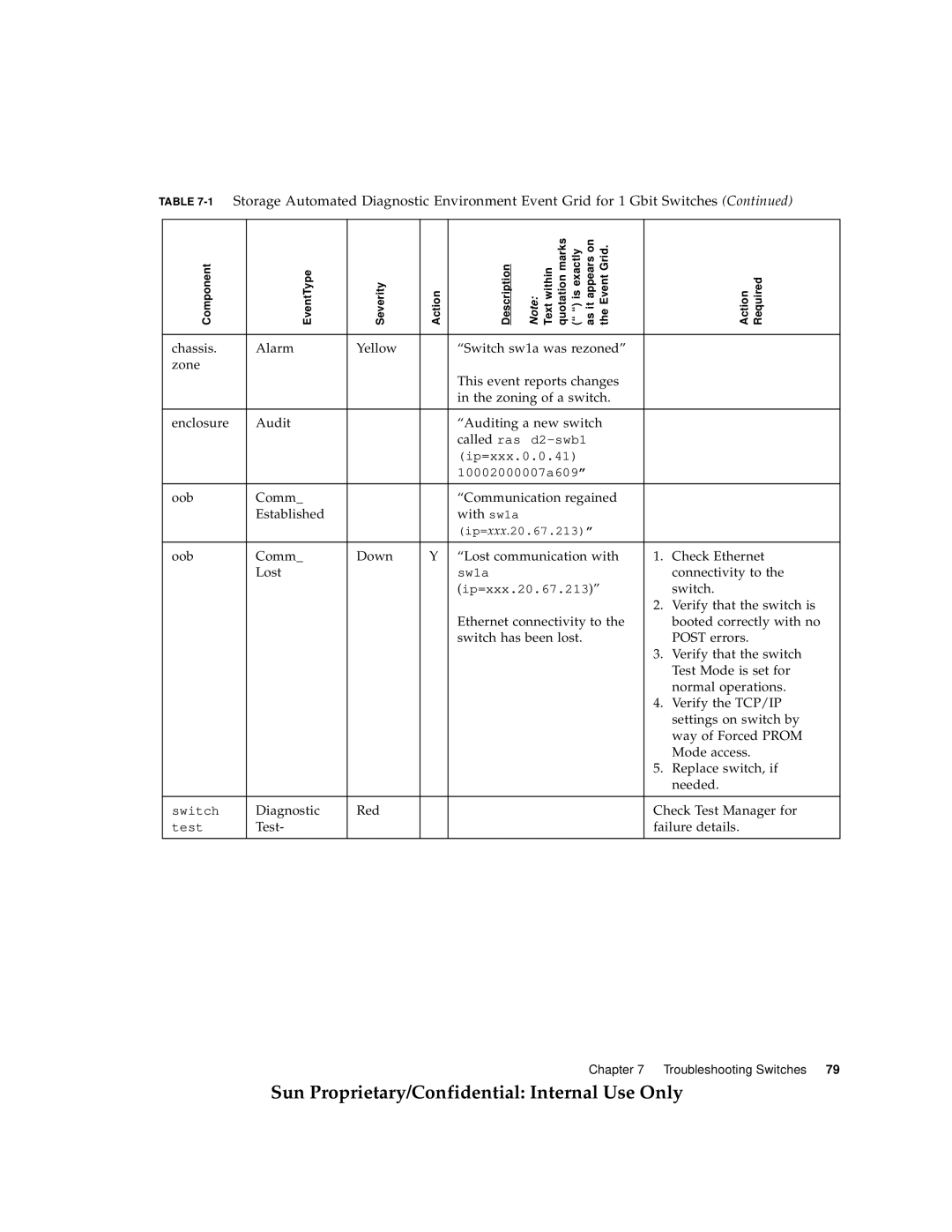 Sun Microsystems 6900, 3900 manual Oob Comm Communication regained Established With sw1a 