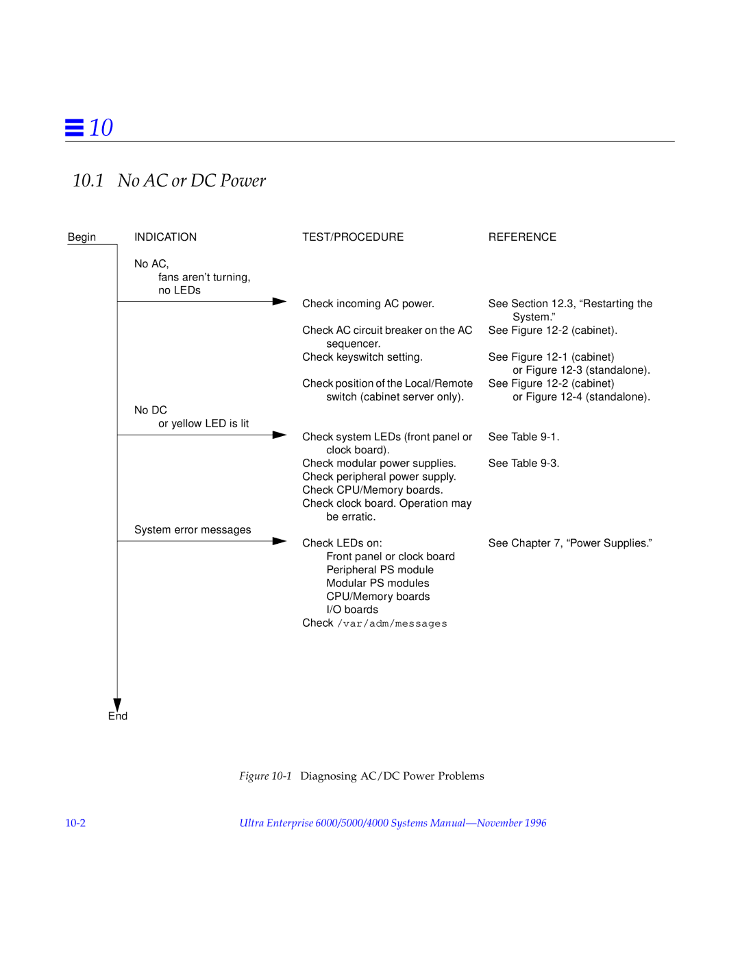 Sun Microsystems 6000, 4000, 5000 manual No AC or DC Power, Indication TEST/PROCEDURE Reference 