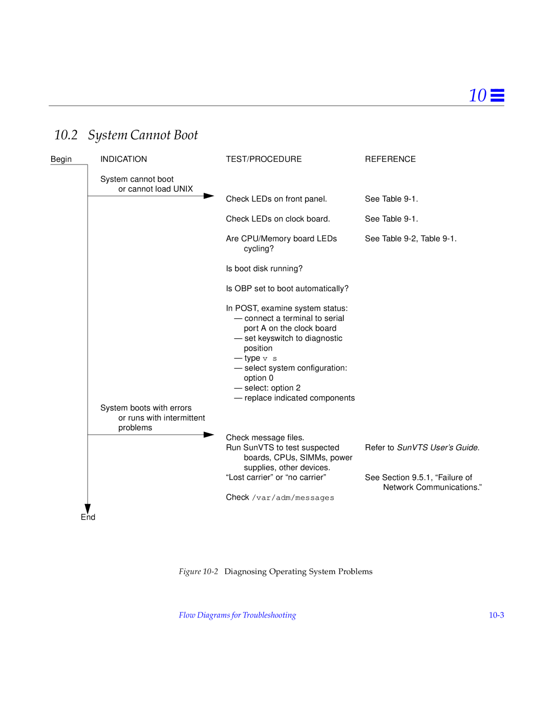 Sun Microsystems 4000, 5000, 6000 manual System Cannot Boot, 2Diagnosing Operating System Problems 