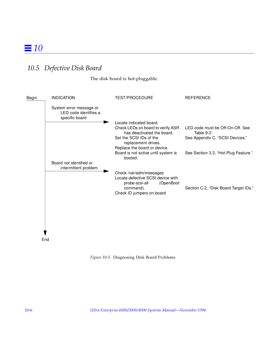 Sun Microsystems 4000, 5000, 6000 manual Defective Disk Board, Disk board is hot-pluggable 