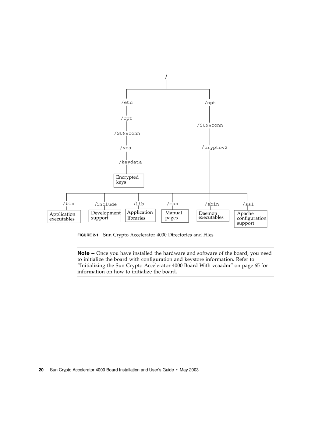 Sun Microsystems 4000 Encrypted keys, Application executables, Development Application Support libraries, Manual pages 