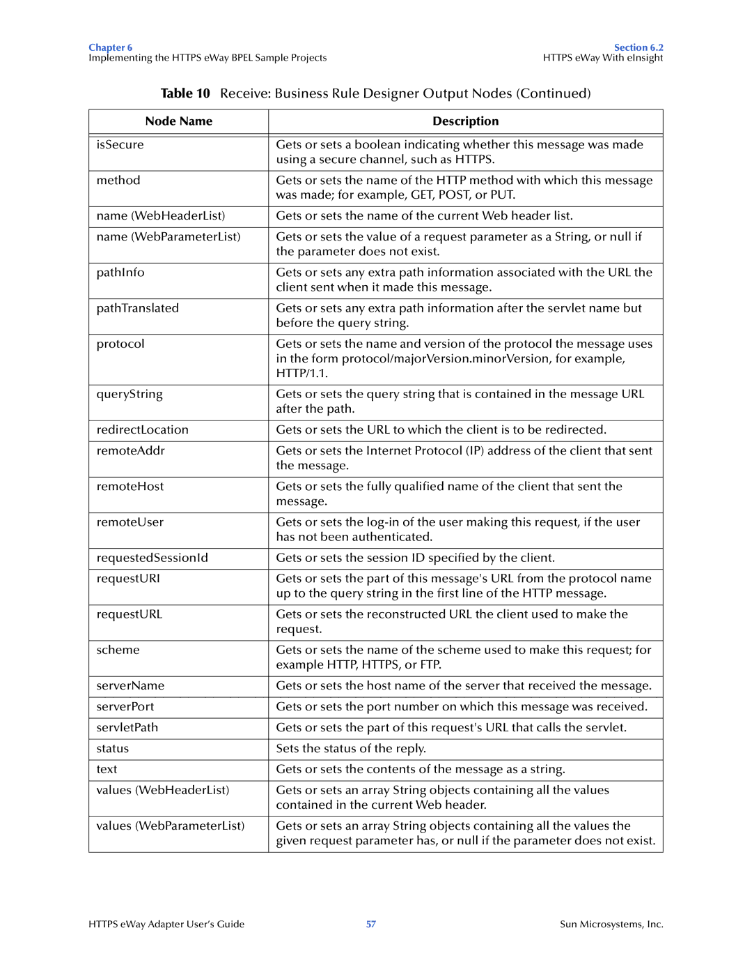 Sun Microsystems 5.1.1 manual Receive Business Rule Designer Output Nodes 