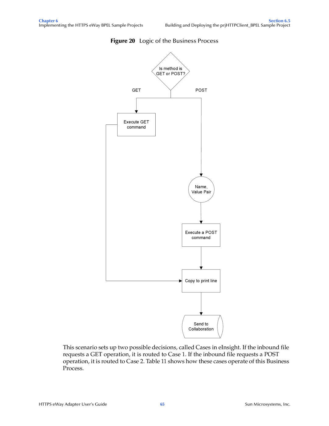 Sun Microsystems 5.1.1 manual Logic of the Business Process 