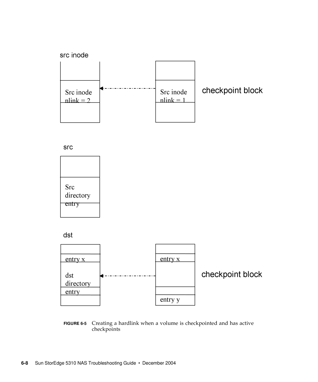 Sun Microsystems 5310 NAS manual Src directory entry, Entry Dst directory entry Src inode nlink = Entry y 